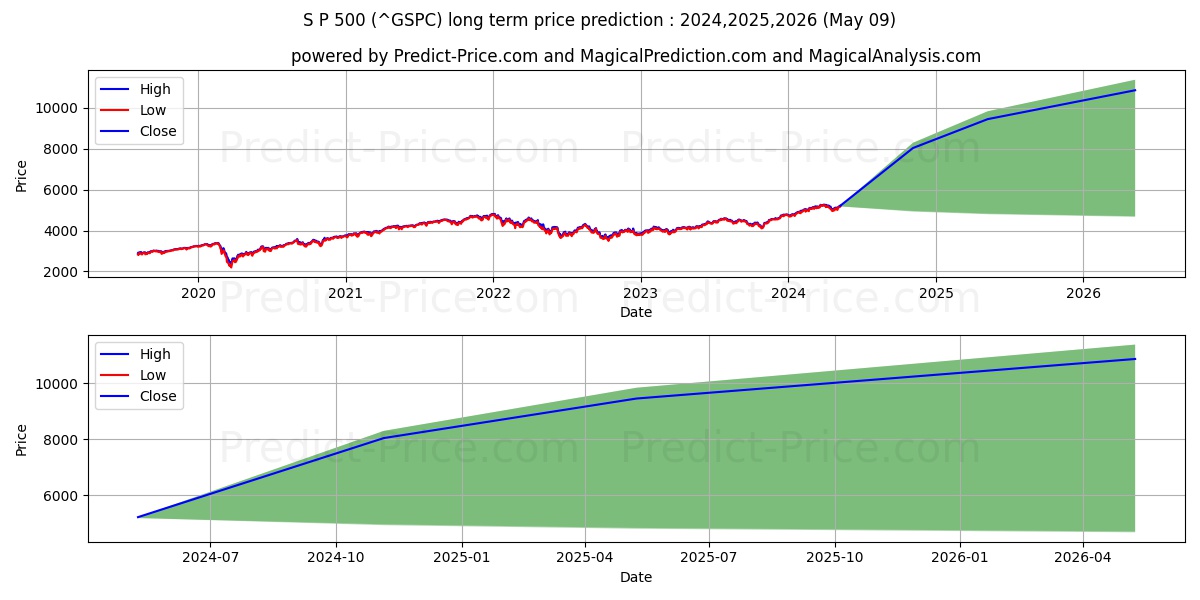 S&P 500 long term price prediction: 2024,2025,2026|^GSPC: 8036.8957$